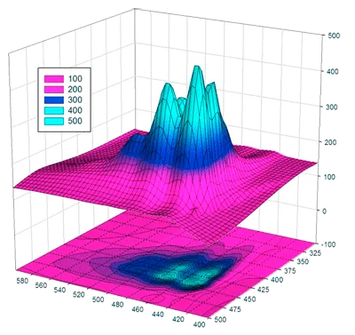 estatísticas descritivas de visualização de dados - sigmaplot - osb software